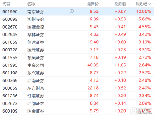券商板块突然爆发<strong></p>
<p>外汇客户</strong>，南京证券涨停，证监会回应市场关切，中概券商股已提前嗨了！