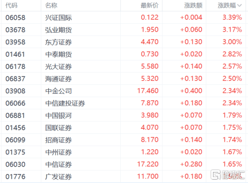券商板块突然爆发<strong></p>
<p>外汇客户</strong>，南京证券涨停，证监会回应市场关切，中概券商股已提前嗨了！