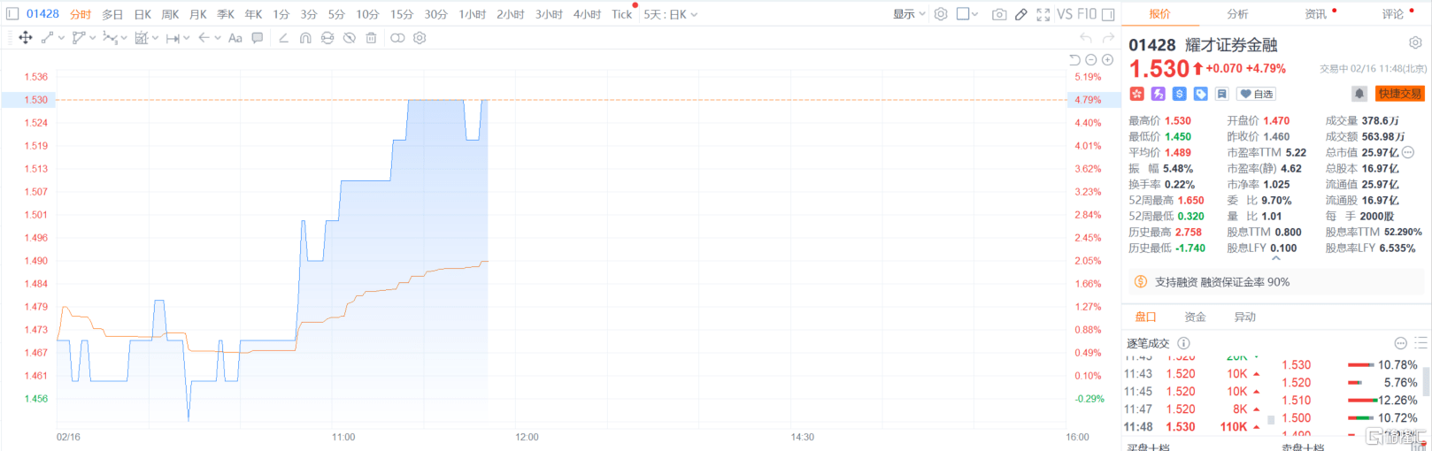 券商板块突然爆发<strong></p>
<p>外汇客户</strong>，南京证券涨停，证监会回应市场关切，中概券商股已提前嗨了！