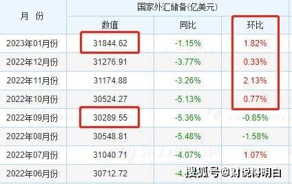外储连增1500亿！美国不断加息<strong></p>
<p>普顿外汇最新消息</strong>，中国不断抛售美债，美元输了