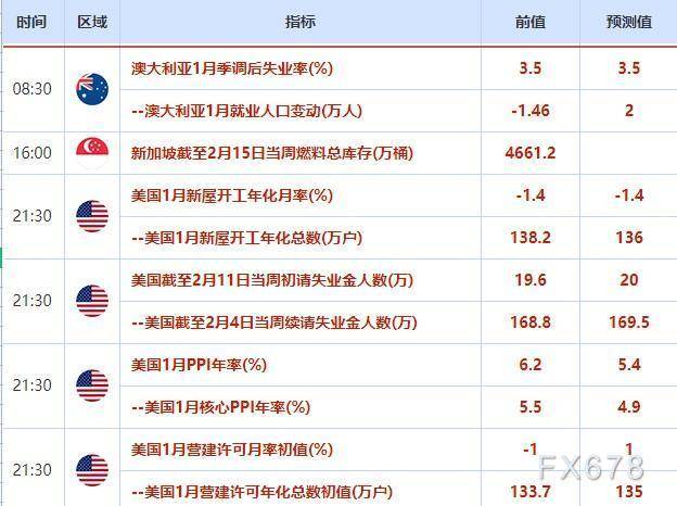 外汇交易提醒：“恐怖数据”提振升息前景<strong></p>
<p>外汇博客</strong>，美元升至近六周高位