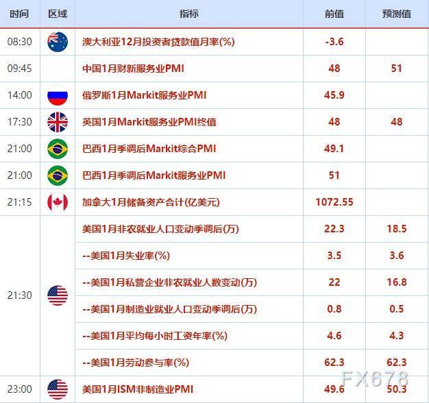 外汇交易提醒：央行鸽派信号致欧元和英镑下挫<strong></p>
<p>外汇博客</strong>，市场关注美国1月非农