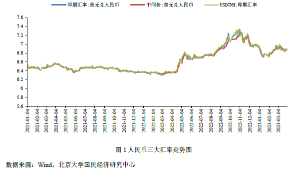未名宏观|2023年3月汇率月报-银行业风险增加市场不确定性<strong></p>
<p>外汇机构</strong>，人民币汇率宽幅振荡