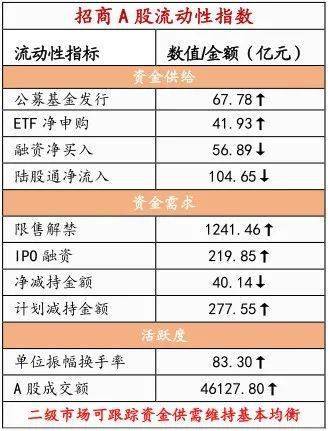 【招商策略】TMT成交额占比持续超40%<strong></p>
<p>外汇机构</strong>，美联储加息预期仍有反复——金融市场流动性与监管动态周报（0404）