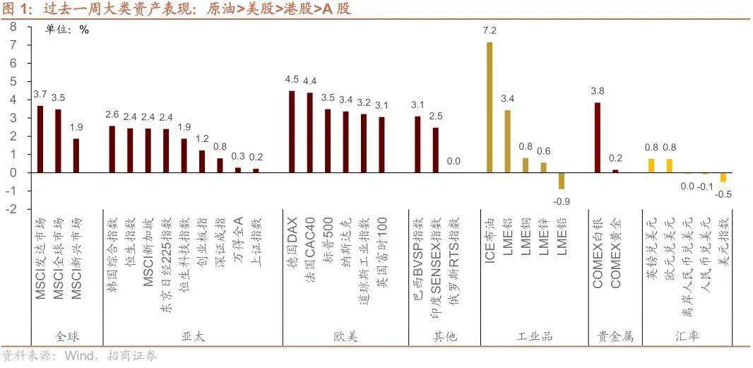 【招商策略】TMT成交额占比持续超40%<strong></p>
<p>外汇机构</strong>，美联储加息预期仍有反复——金融市场流动性与监管动态周报（0404）