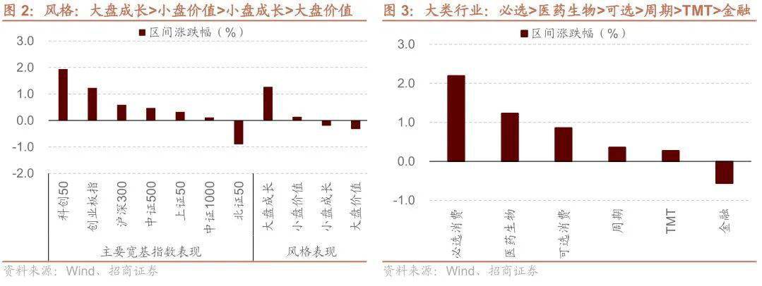 【招商策略】TMT成交额占比持续超40%<strong></p>
<p>外汇机构</strong>，美联储加息预期仍有反复——金融市场流动性与监管动态周报（0404）