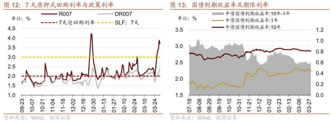 【招商策略】TMT成交额占比持续超40%<strong></p>
<p>外汇机构</strong>，美联储加息预期仍有反复——金融市场流动性与监管动态周报（0404）