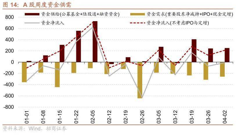 【招商策略】TMT成交额占比持续超40%<strong></p>
<p>外汇机构</strong>，美联储加息预期仍有反复——金融市场流动性与监管动态周报（0404）