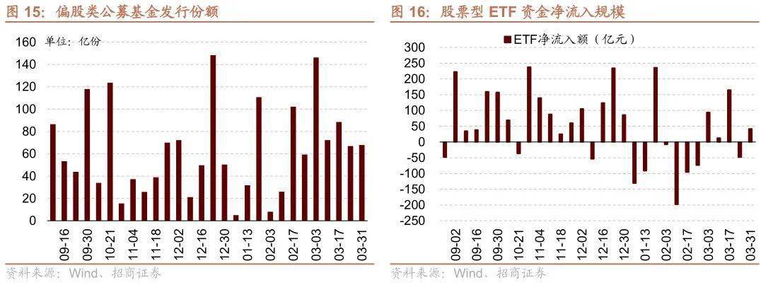 【招商策略】TMT成交额占比持续超40%<strong></p>
<p>外汇机构</strong>，美联储加息预期仍有反复——金融市场流动性与监管动态周报（0404）