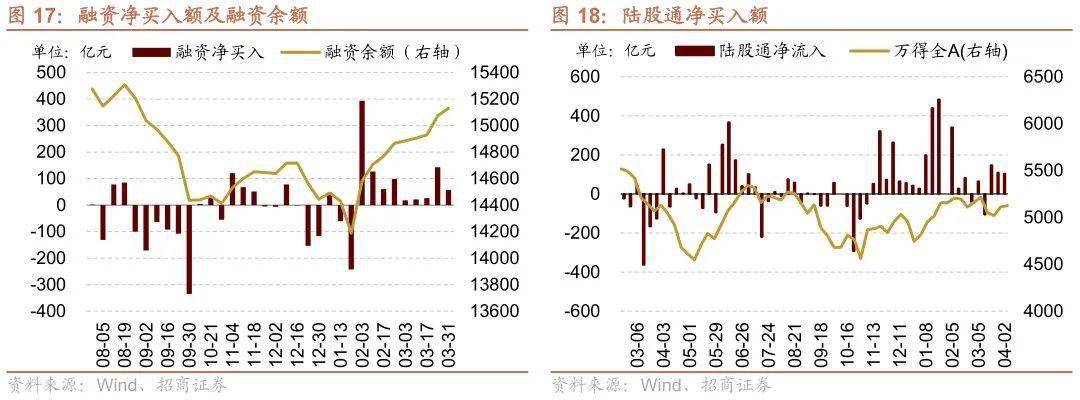【招商策略】TMT成交额占比持续超40%<strong></p>
<p>外汇机构</strong>，美联储加息预期仍有反复——金融市场流动性与监管动态周报（0404）