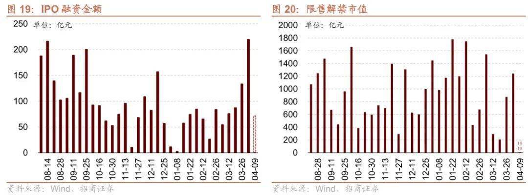 【招商策略】TMT成交额占比持续超40%<strong></p>
<p>外汇机构</strong>，美联储加息预期仍有反复——金融市场流动性与监管动态周报（0404）