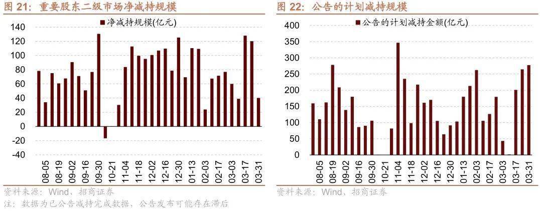 【招商策略】TMT成交额占比持续超40%<strong></p>
<p>外汇机构</strong>，美联储加息预期仍有反复——金融市场流动性与监管动态周报（0404）