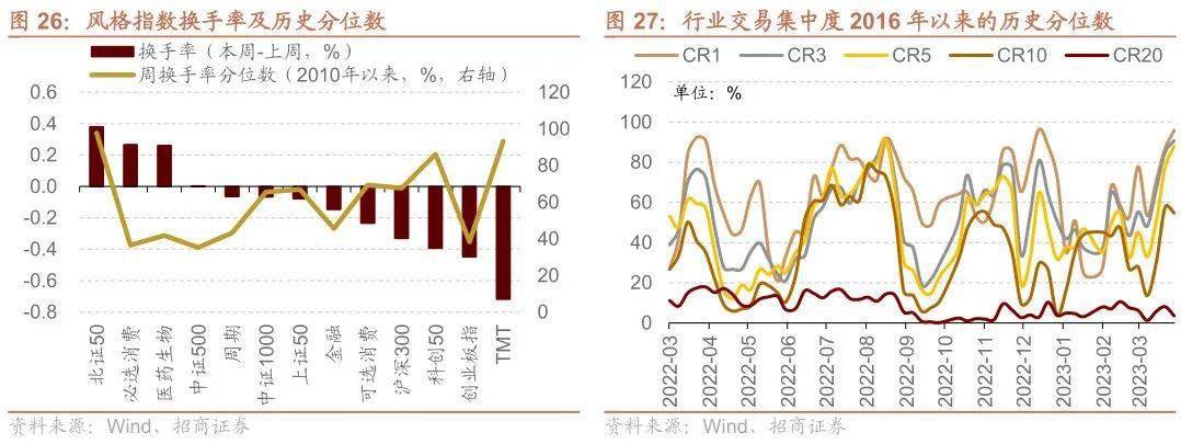 【招商策略】TMT成交额占比持续超40%<strong></p>
<p>外汇机构</strong>，美联储加息预期仍有反复——金融市场流动性与监管动态周报（0404）