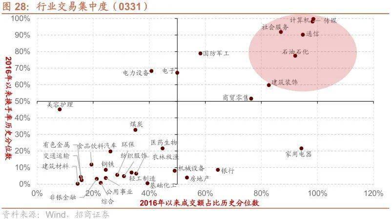 【招商策略】TMT成交额占比持续超40%<strong></p>
<p>外汇机构</strong>，美联储加息预期仍有反复——金融市场流动性与监管动态周报（0404）