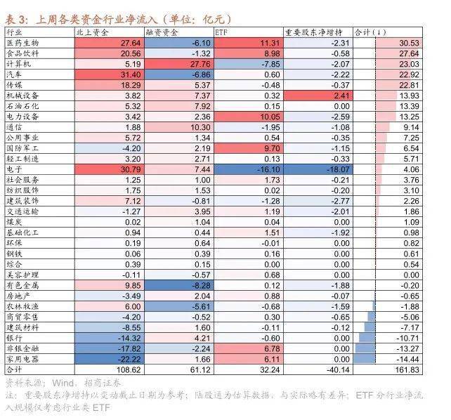 【招商策略】TMT成交额占比持续超40%<strong></p>
<p>外汇机构</strong>，美联储加息预期仍有反复——金融市场流动性与监管动态周报（0404）