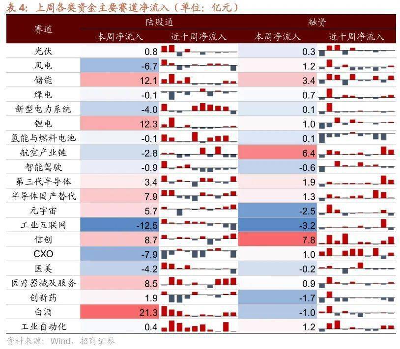 【招商策略】TMT成交额占比持续超40%<strong></p>
<p>外汇机构</strong>，美联储加息预期仍有反复——金融市场流动性与监管动态周报（0404）