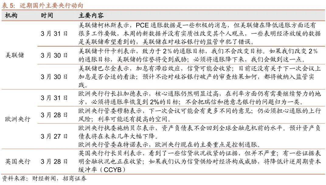 【招商策略】TMT成交额占比持续超40%<strong></p>
<p>外汇机构</strong>，美联储加息预期仍有反复——金融市场流动性与监管动态周报（0404）