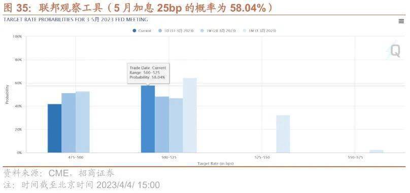 【招商策略】TMT成交额占比持续超40%<strong></p>
<p>外汇机构</strong>，美联储加息预期仍有反复——金融市场流动性与监管动态周报（0404）