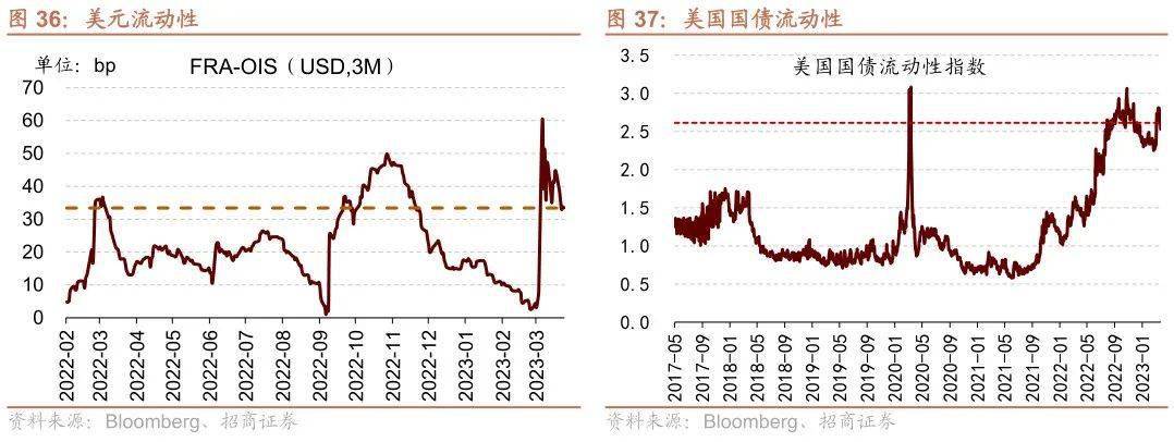 【招商策略】TMT成交额占比持续超40%<strong></p>
<p>外汇机构</strong>，美联储加息预期仍有反复——金融市场流动性与监管动态周报（0404）
