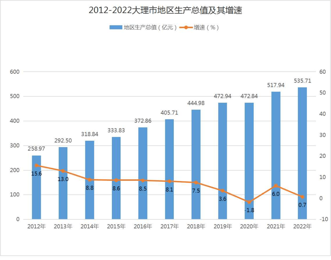 ​大理市2022年国民经济和社会发展怎么样了<strong></p>
<p>外汇机构</strong>？请看这份统计公报