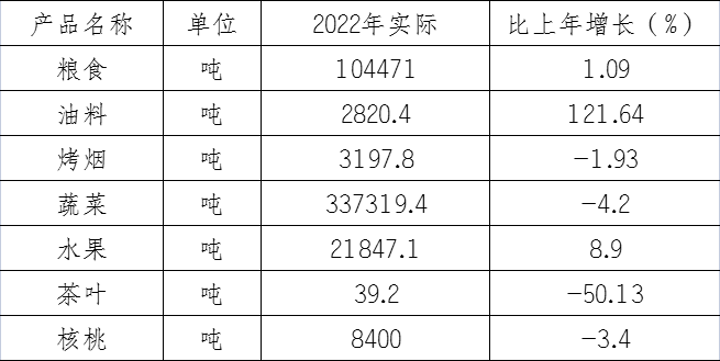​大理市2022年国民经济和社会发展怎么样了<strong></p>
<p>外汇机构</strong>？请看这份统计公报