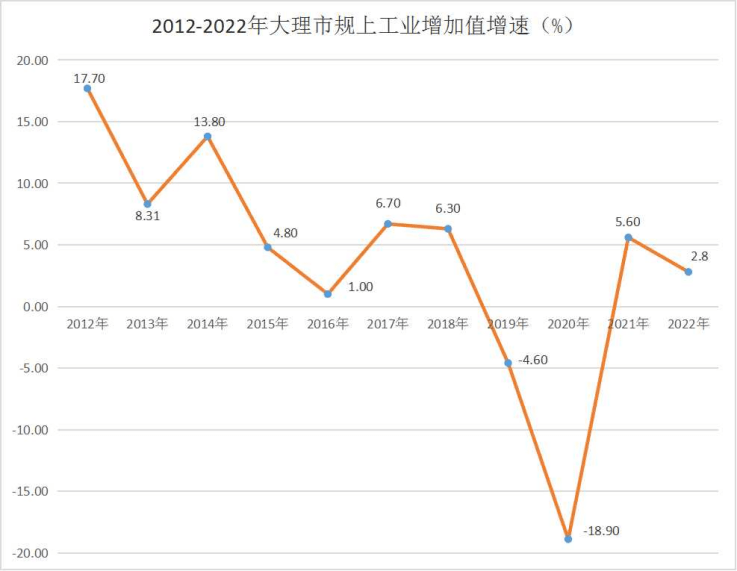 ​大理市2022年国民经济和社会发展怎么样了<strong></p>
<p>外汇机构</strong>？请看这份统计公报