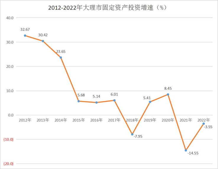 ​大理市2022年国民经济和社会发展怎么样了<strong></p>
<p>外汇机构</strong>？请看这份统计公报