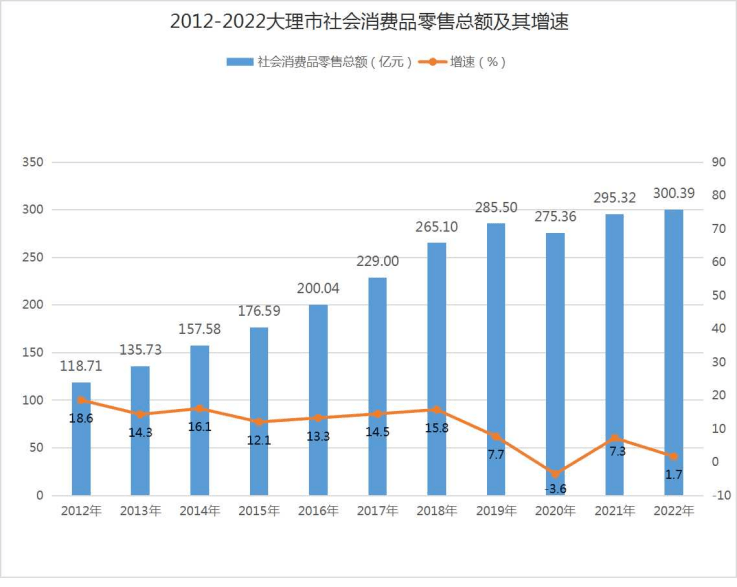 ​大理市2022年国民经济和社会发展怎么样了<strong></p>
<p>外汇机构</strong>？请看这份统计公报