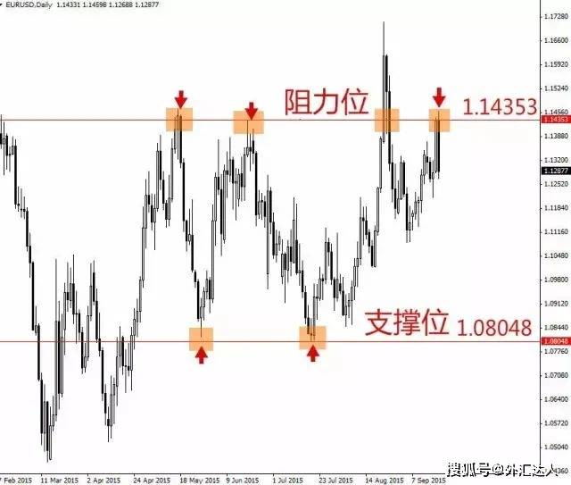 外汇老手玩转震荡行情的利器：区间交易法<strong></p>
<p>外汇交易法</strong>！