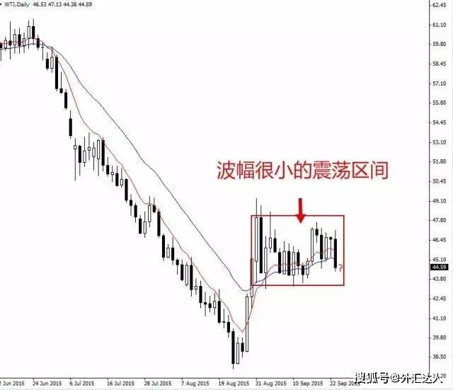 外汇老手玩转震荡行情的利器：区间交易法<strong></p>
<p>外汇交易法</strong>！