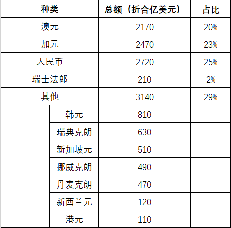 全球外汇储备结构的变化趋势