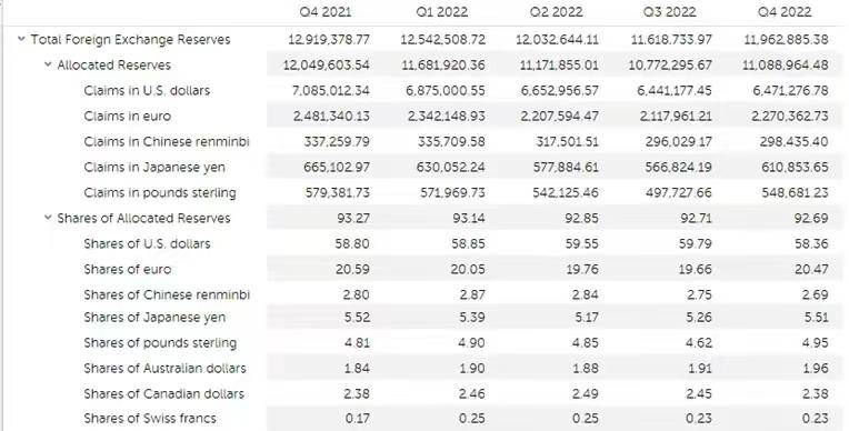 全球外汇储备最新占比：欧元20.47%<strong></p>
<p>全球外汇</strong>，日元5.51%，人民币、美元呢