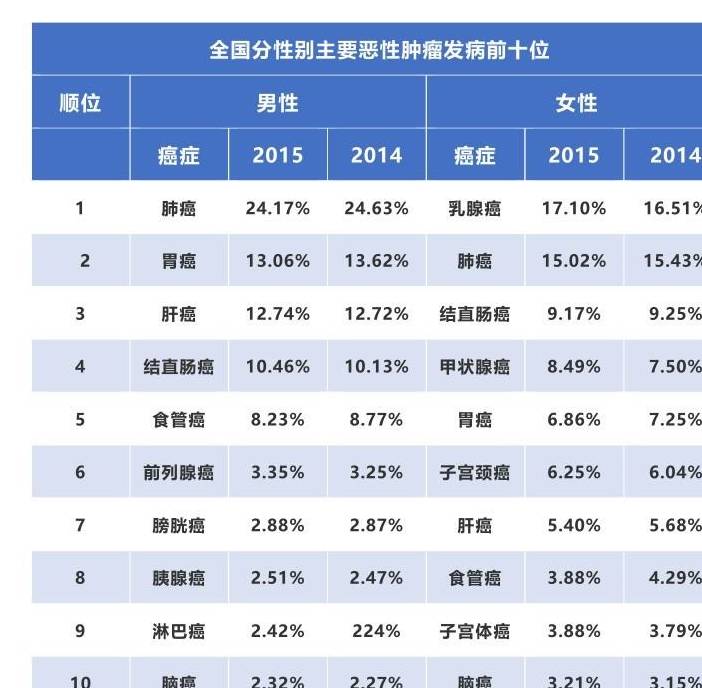 年轻人如何有针对性的体检