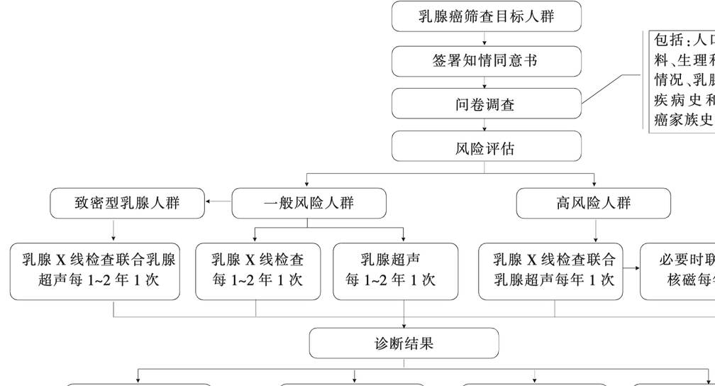 年轻人如何有针对性的体检