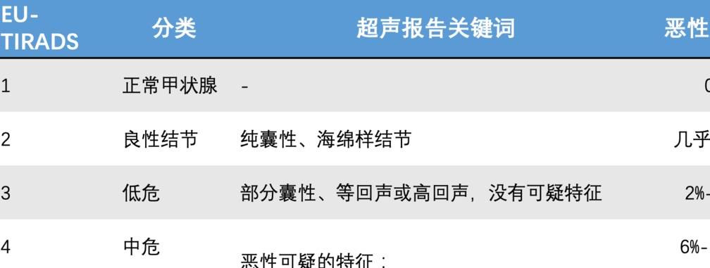 年轻人如何有针对性的体检