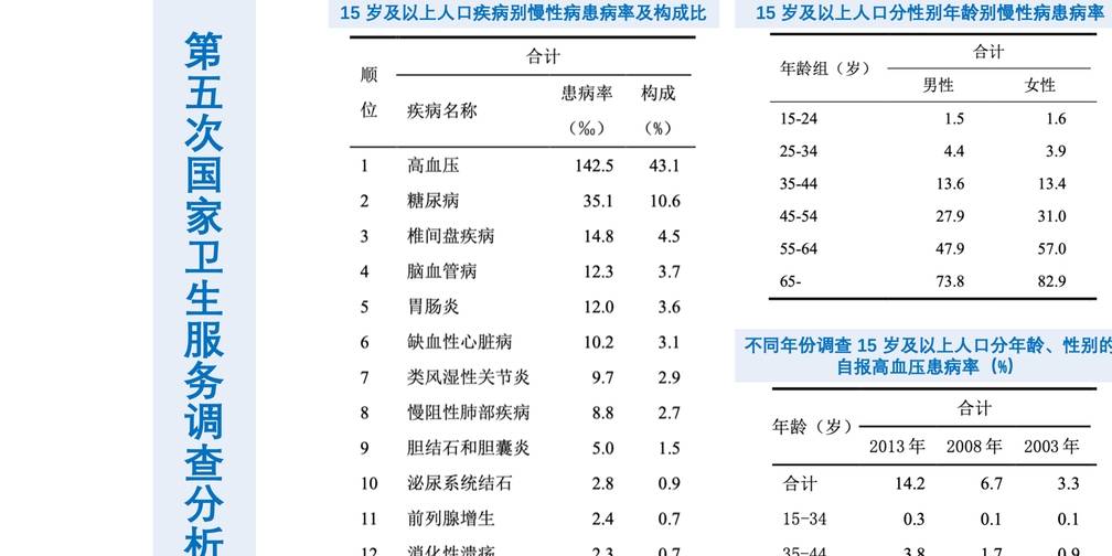 年轻人如何有针对性的体检