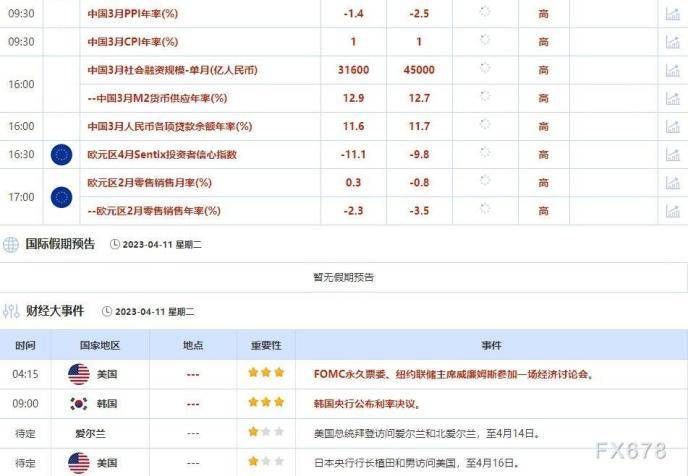 外汇交易提醒：美元因美联储加息押注而上涨<strong></p>
<p>外汇日元</strong>，新行长讲话刺激日元三连跌