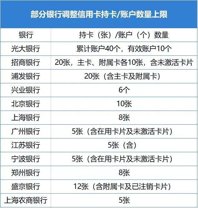 信用卡新规落地半年<strong></p>
<p>外汇信用卡</strong>！银行整改情况如何？