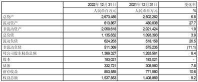 中国石油天然气股份有限公司二零二二年度业绩公告（年度报告摘要）