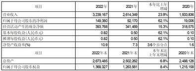 中国石油天然气股份有限公司二零二二年度业绩公告（年度报告摘要）