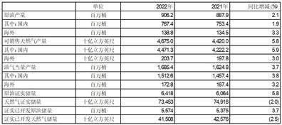 中国石油天然气股份有限公司二零二二年度业绩公告（年度报告摘要）