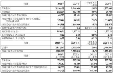 中国石油天然气股份有限公司二零二二年度业绩公告（年度报告摘要）