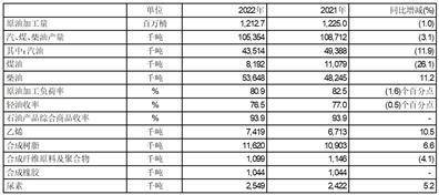 中国石油天然气股份有限公司二零二二年度业绩公告（年度报告摘要）