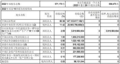 中国石油天然气股份有限公司二零二二年度业绩公告（年度报告摘要）