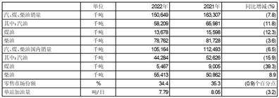 中国石油天然气股份有限公司二零二二年度业绩公告（年度报告摘要）