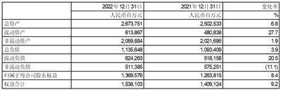 中国石油天然气股份有限公司二零二二年度业绩公告（年度报告摘要）