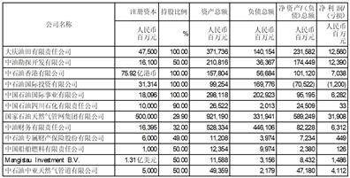 中国石油天然气股份有限公司二零二二年度业绩公告（年度报告摘要）