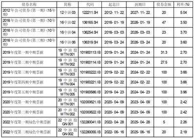 中国石油天然气股份有限公司二零二二年度业绩公告（年度报告摘要）