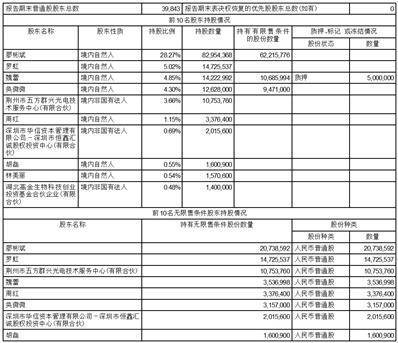 湖北五方光电股份有限公司2023第一季度报告