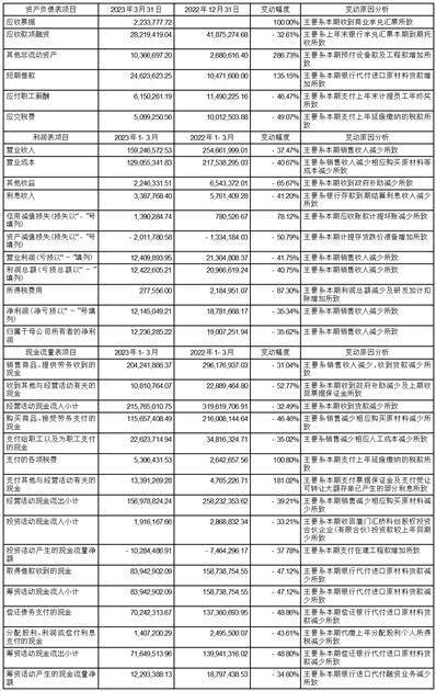 湖北五方光电股份有限公司2023第一季度报告